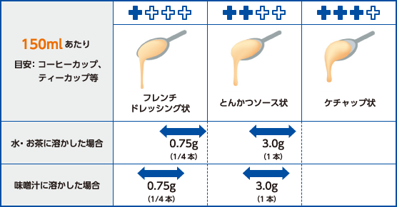 トロミアップエース - 商品情報 | ヘルシーフード株式会社