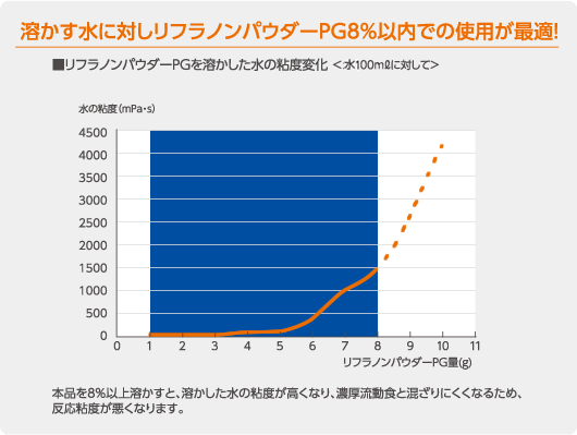 リフラノンパウダーPG - 商品情報 | ヘルシーフード株式会社