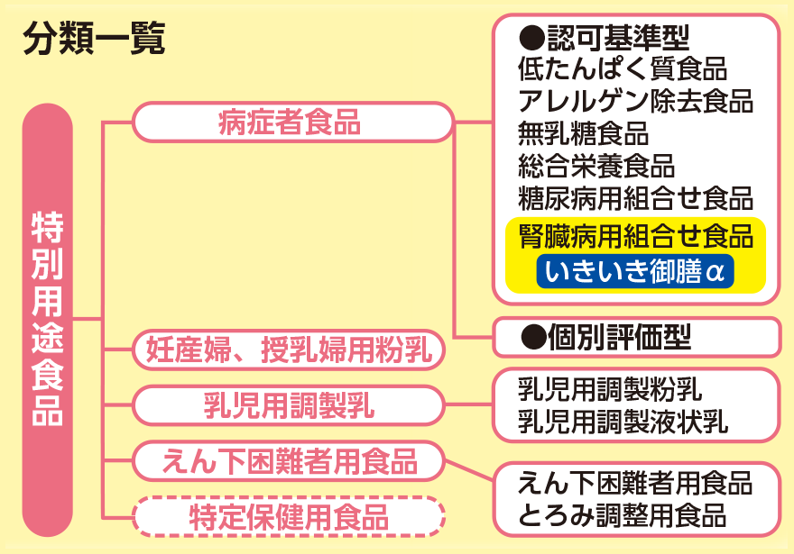 いきいき御膳α(アルファ） 特別用途食品(腎臓病用組合せ食品) - 商品